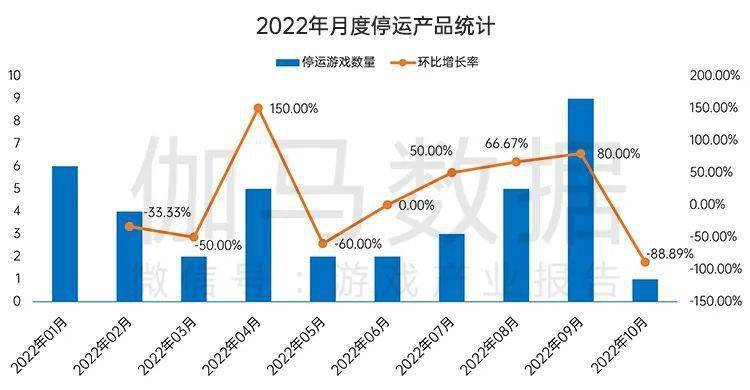 月后国内游戏市场10月环比增466%九游会网站手机版终于回暖！连跌5个