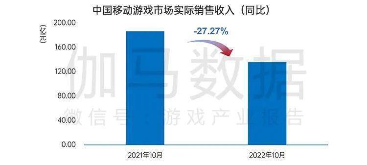 月后国内游戏市场10月环比增466%九游会网站手机版终于回暖！连跌5个(图2)