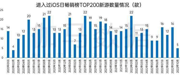 月后国内游戏市场10月环比增466%九游会网站手机版终于回暖！连跌5个(图3)