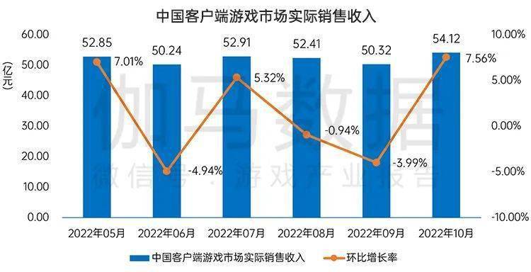 月后国内游戏市场10月环比增466%九游会网站手机版终于回暖！连跌5个(图4)