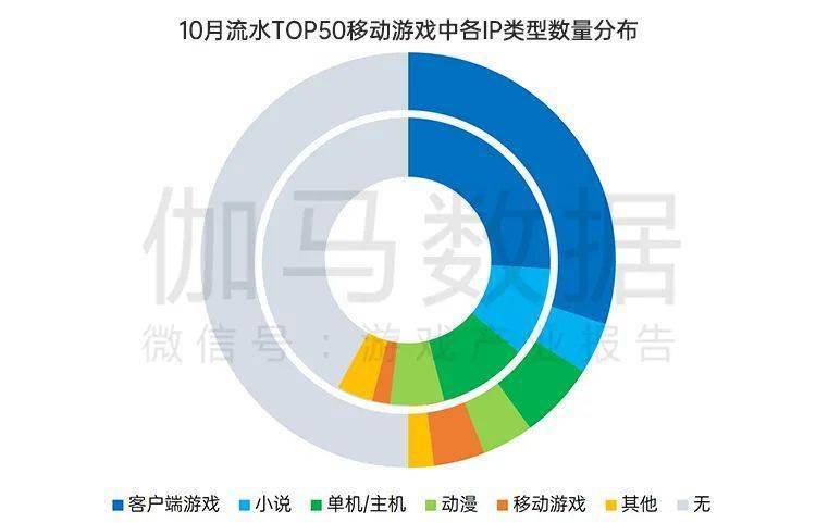 月后国内游戏市场10月环比增466%九游会网站手机版终于回暖！连跌5个(图5)