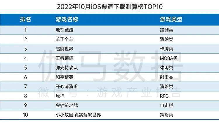 月后国内游戏市场10月环比增466%九游会网站手机版终于回暖！连跌5个(图6)