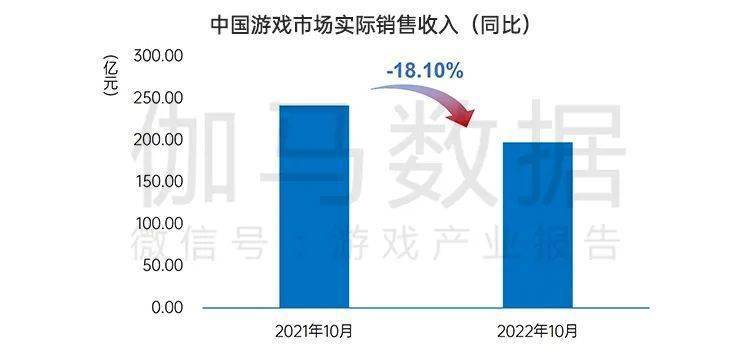 月后国内游戏市场10月环比增466%九游会网站手机版终于回暖！连跌5个(图7)