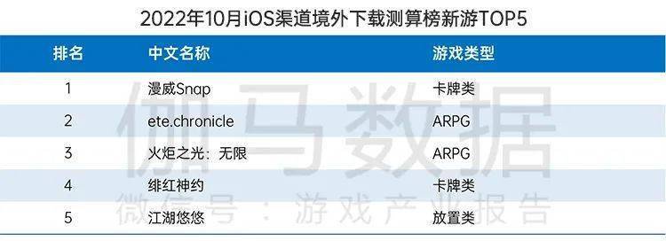 月后国内游戏市场10月环比增466%九游会网站手机版终于回暖！连跌5个(图8)