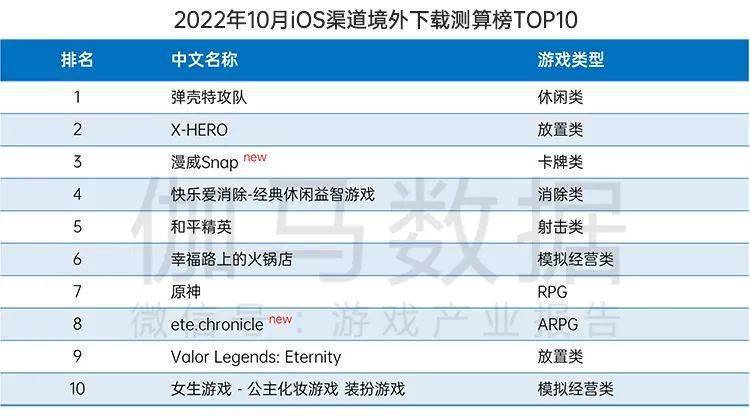 月后国内游戏市场10月环比增466%九游会网站手机版终于回暖！连跌5个(图9)