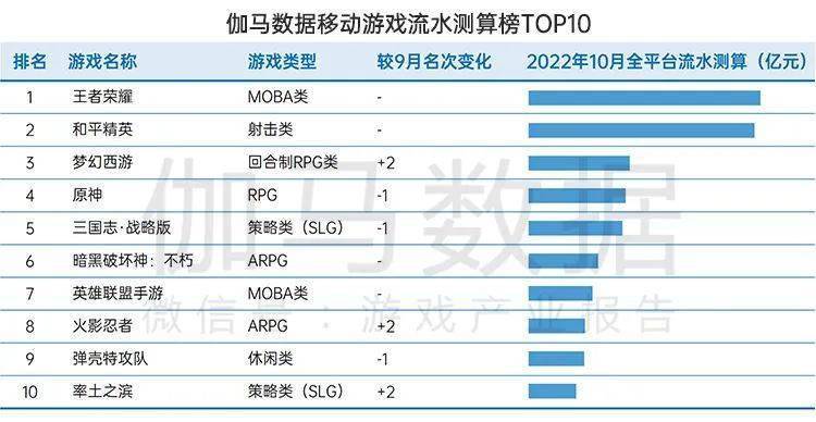 月后国内游戏市场10月环比增466%九游会网站手机版终于回暖！连跌5个(图10)