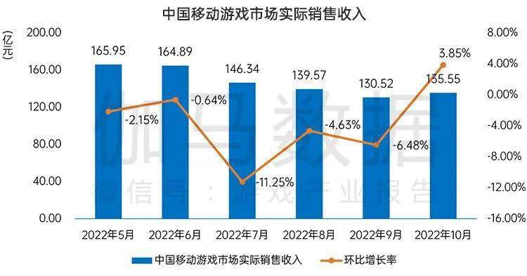 月后国内游戏市场10月环比增466%九游会网站手机版终于回暖！连跌5个(图11)