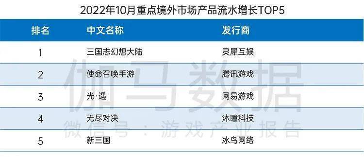 月后国内游戏市场10月环比增466%九游会网站手机版终于回暖！连跌5个(图12)