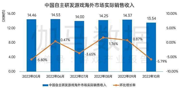 月后国内游戏市场10月环比增466%九游会网站手机版终于回暖！连跌5个(图13)