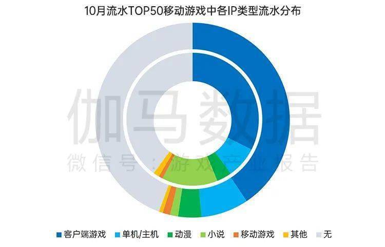 月后国内游戏市场10月环比增466%九游会网站手机版终于回暖！连跌5个(图14)