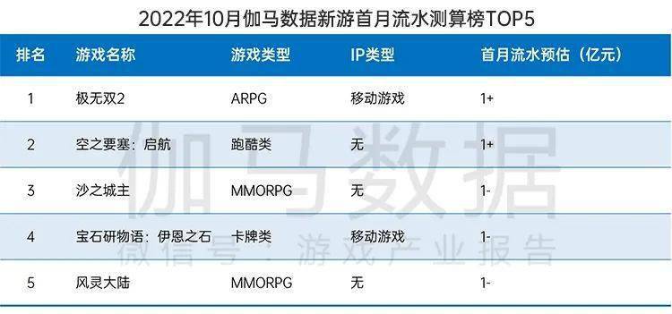 月后国内游戏市场10月环比增466%九游会网站手机版终于回暖！连跌5个(图15)