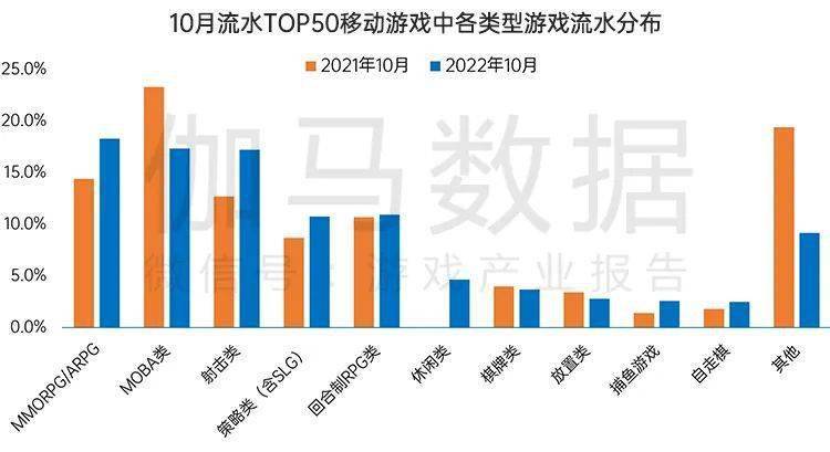 月后国内游戏市场10月环比增466%九游会网站手机版终于回暖！连跌5个(图16)