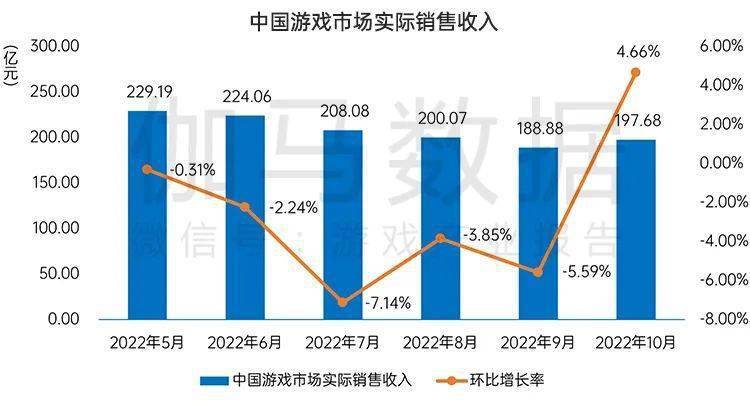 月后国内游戏市场10月环比增466%九游会网站手机版终于回暖！连跌5个(图17)