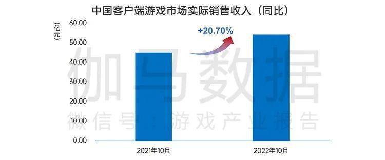 月后国内游戏市场10月环比增466%九游会网站手机版终于回暖！连跌5个(图18)